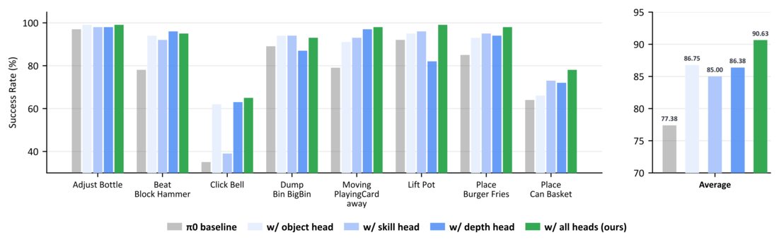Robotwin 2.0 Results